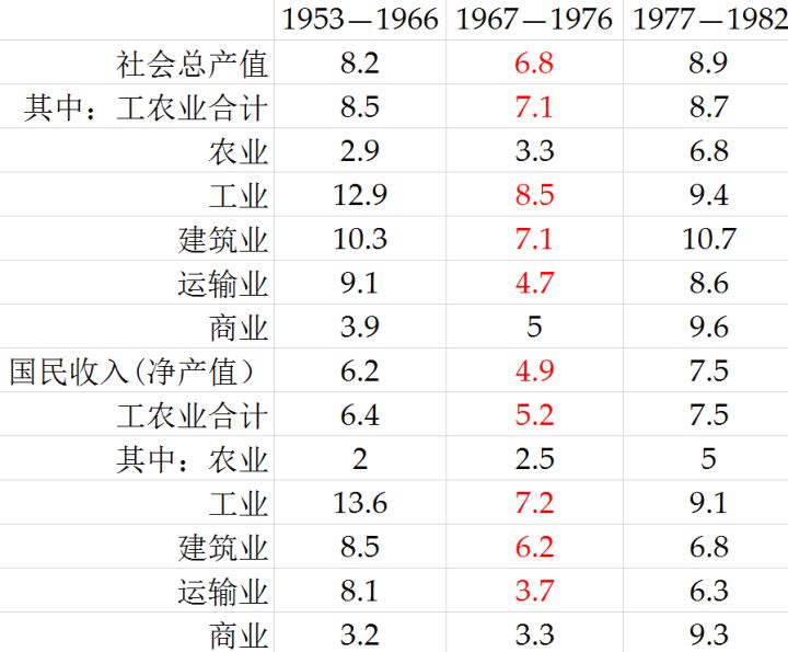 1966-1976 文革时期中国经济问题-数据帝知乎回答| 汉民族主义